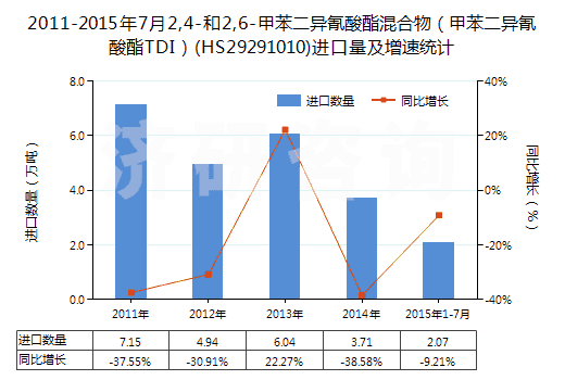 2011-2015年7月2,4-和2,6-甲苯二異氰酸酯混合物（甲苯二異氰酸酯TDI）(HS29291010)進口量及增速統(tǒng)計